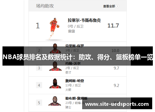 NBA球员排名及数据统计：助攻、得分、篮板榜单一览